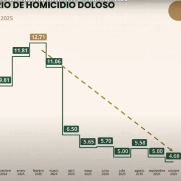 Guanajuato logra reducción histórica del 76% en homicidios dolosos, pero retiene el liderato absoluto en cifras nacionales