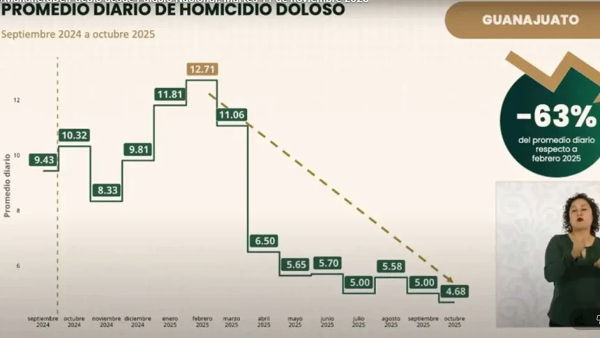 guanajuato-reduccion-homicidios-dolosos-asesinatos2 Guanajuato logra reducción histórica del 76% en homicidios dolosos, pero retiene el liderato absoluto en cifras nacionales