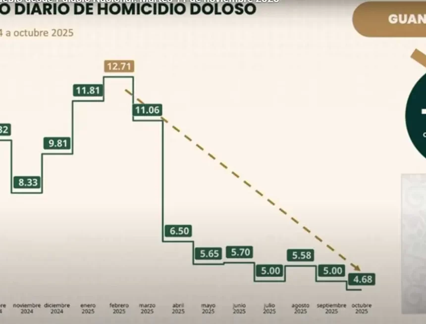 guanajuato-reduccion-homicidios-dolosos-asesinatos2 Guanajuato logra reducción histórica del 76% en homicidios dolosos, pero retiene el liderato absoluto en cifras nacionales